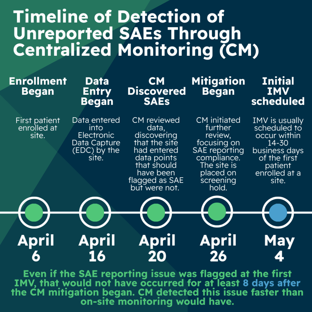 Timeline of Detection of Unreported SAEs through Centralized Monitoring