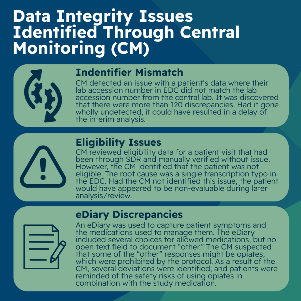 Data Integrity Issues Identified Through Central Monitoring