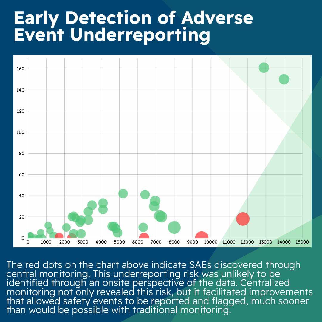 Early Detection of Adverse Event Underreporting